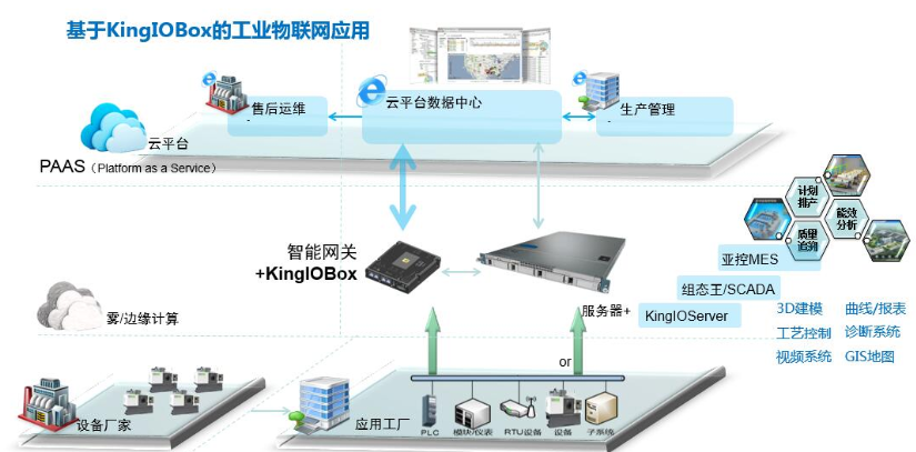 工業(yè)物聯(lián)網(wǎng)平臺（KingIOBox）